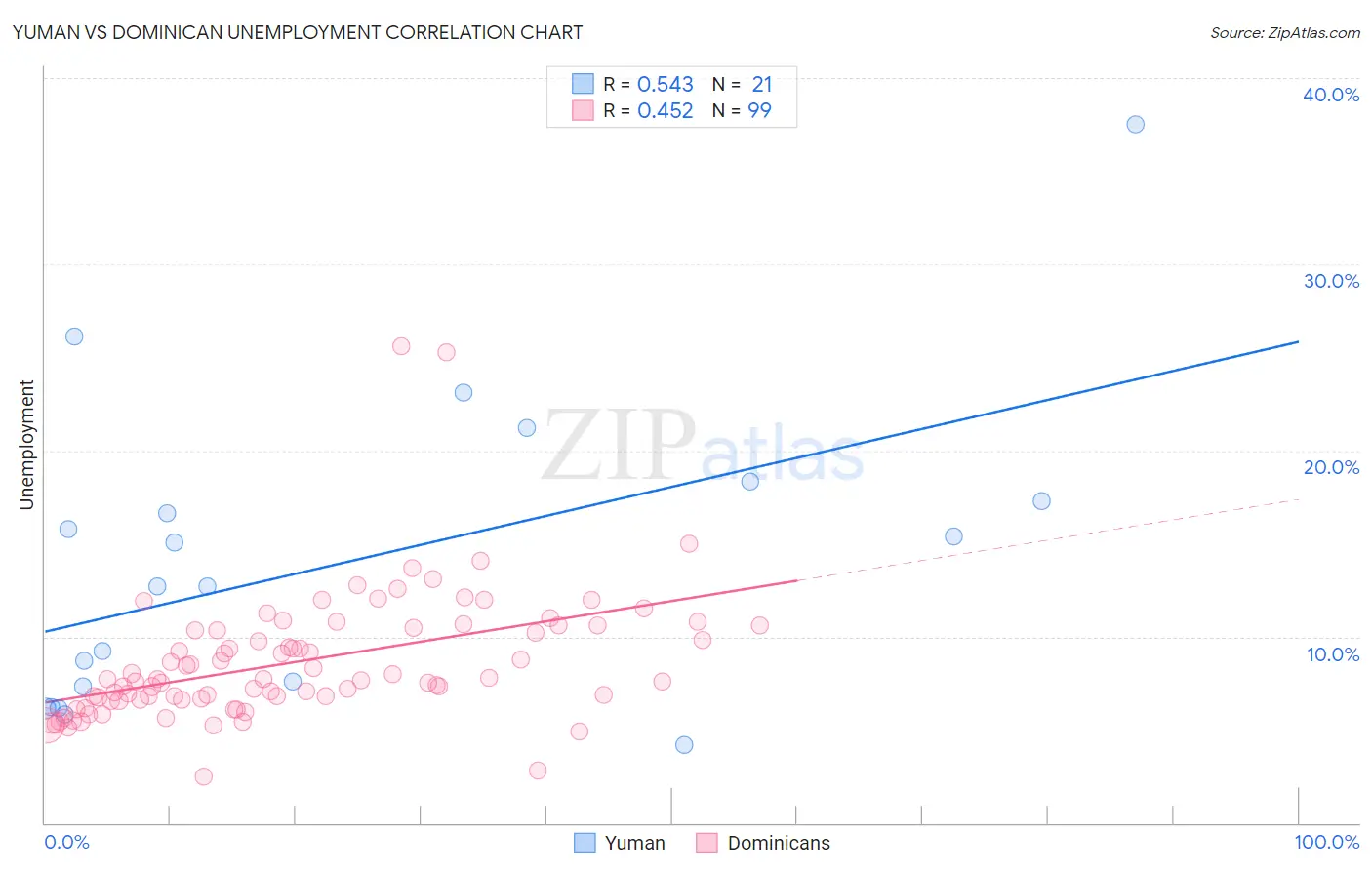 Yuman vs Dominican Unemployment