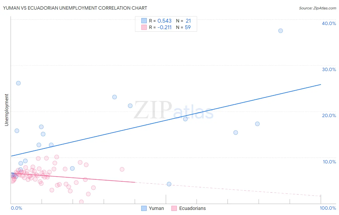 Yuman vs Ecuadorian Unemployment