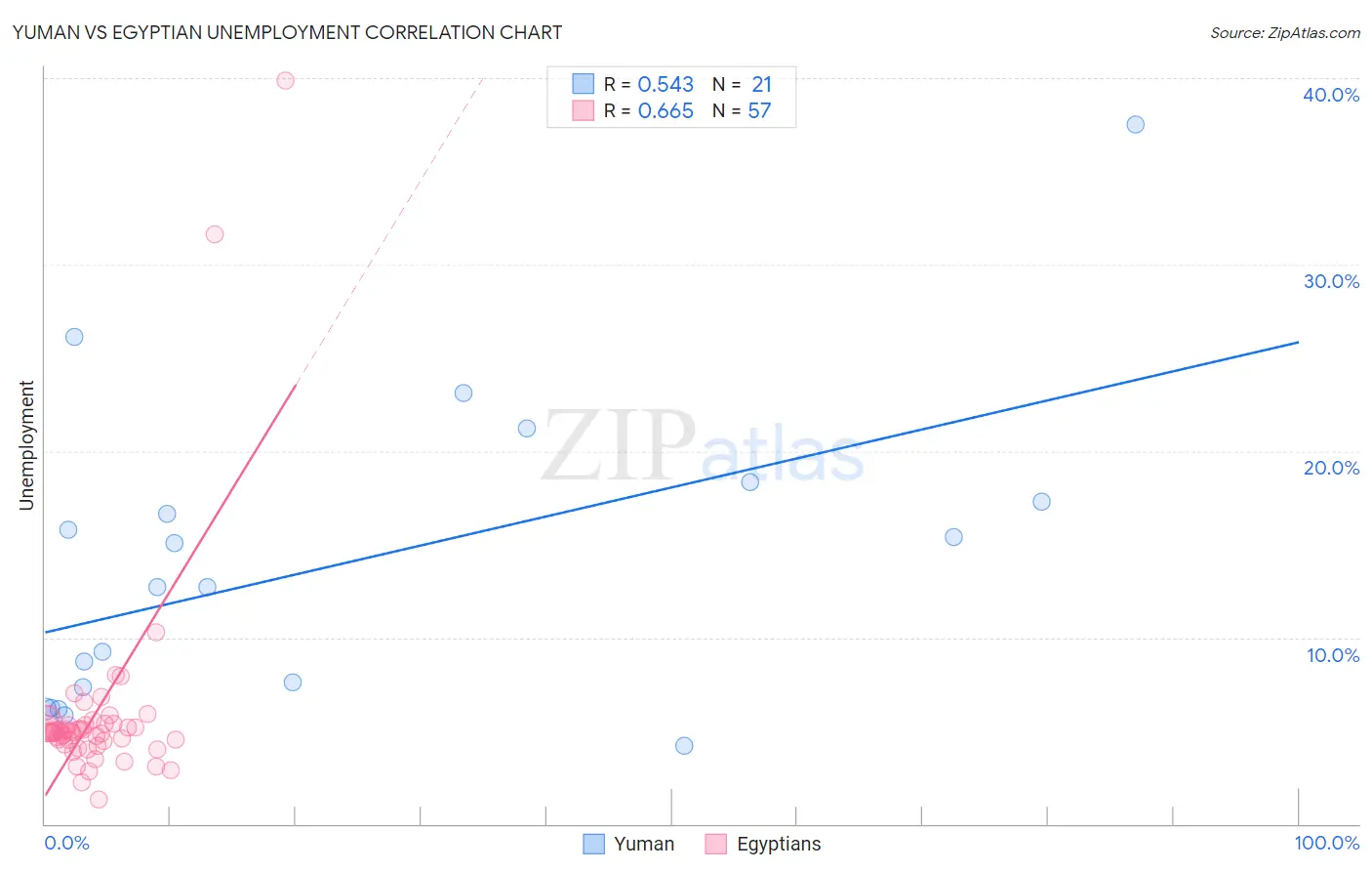 Yuman vs Egyptian Unemployment