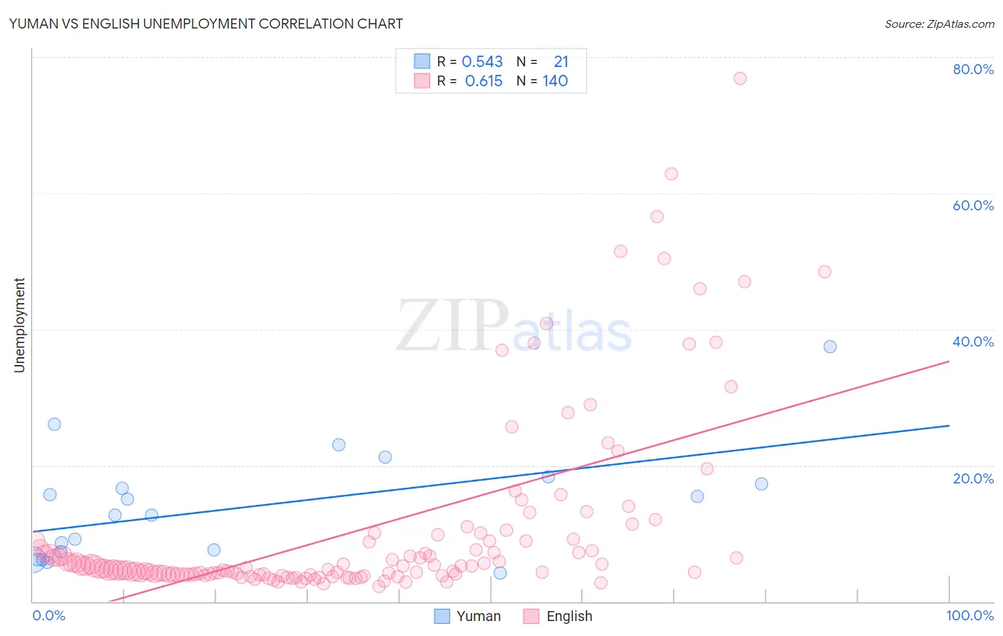Yuman vs English Unemployment