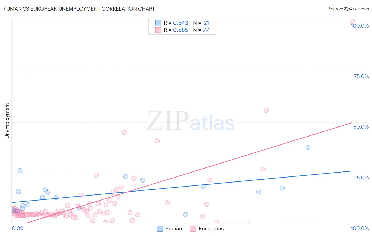 Yuman vs European Unemployment