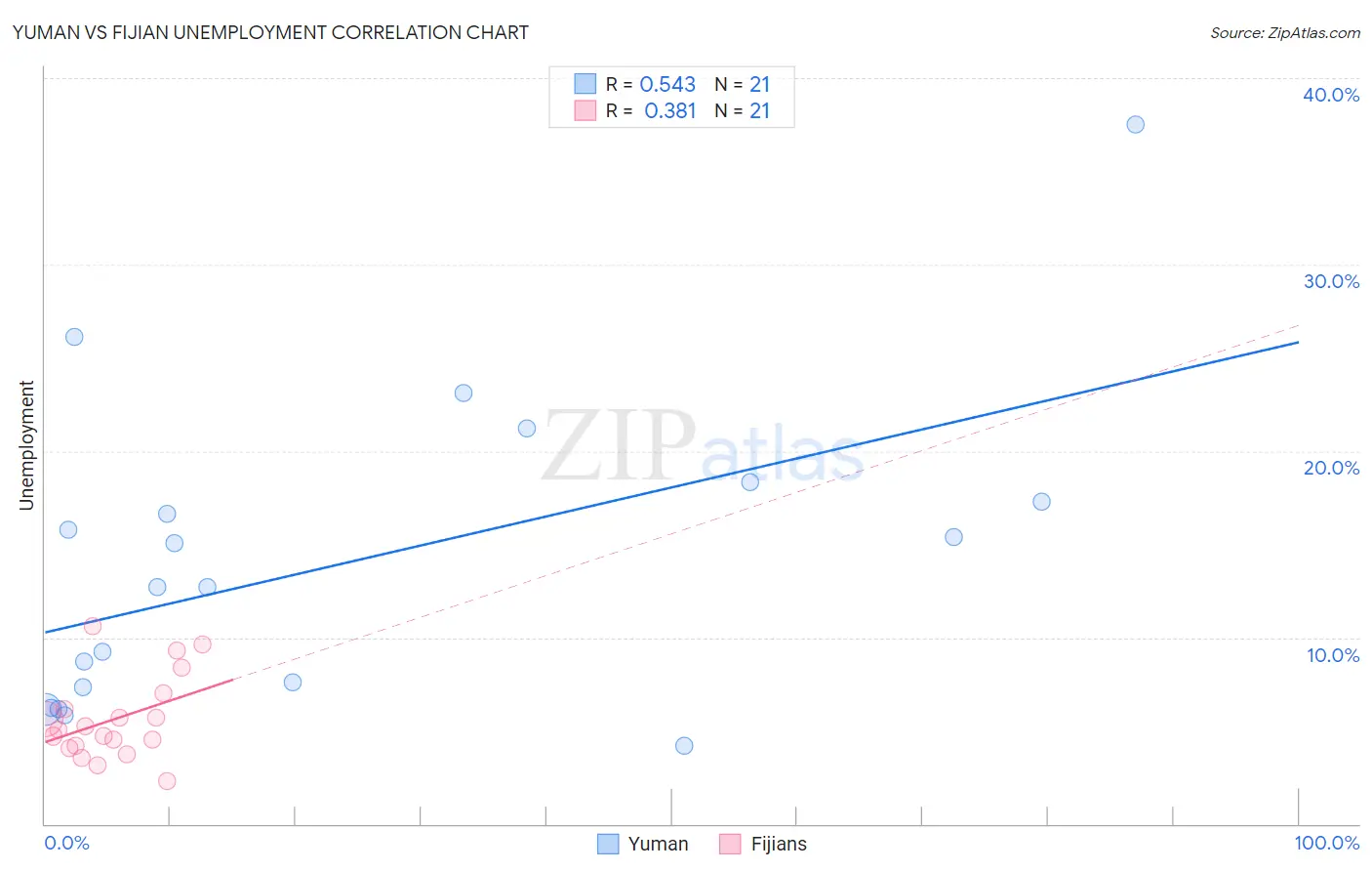 Yuman vs Fijian Unemployment
