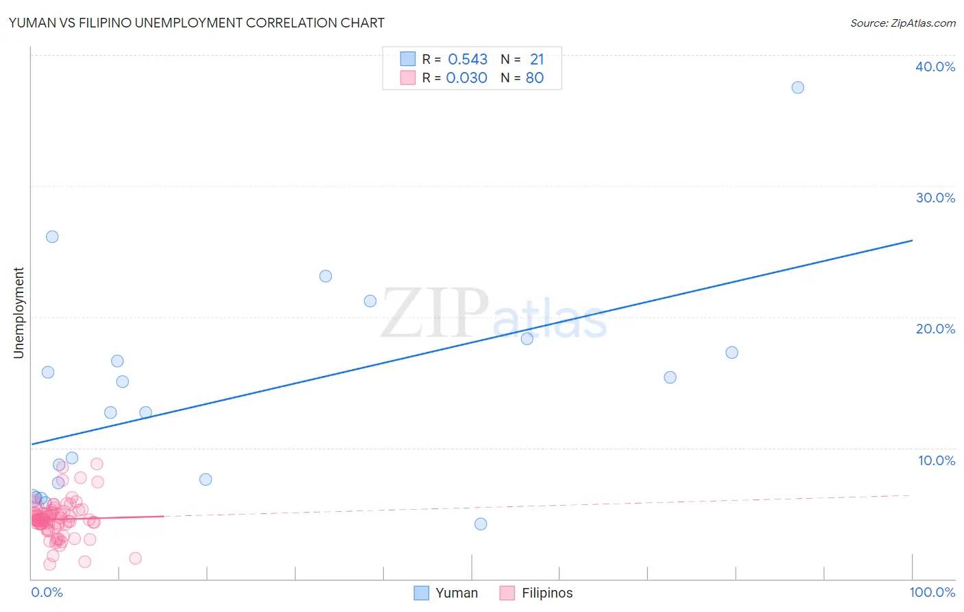 Yuman vs Filipino Unemployment