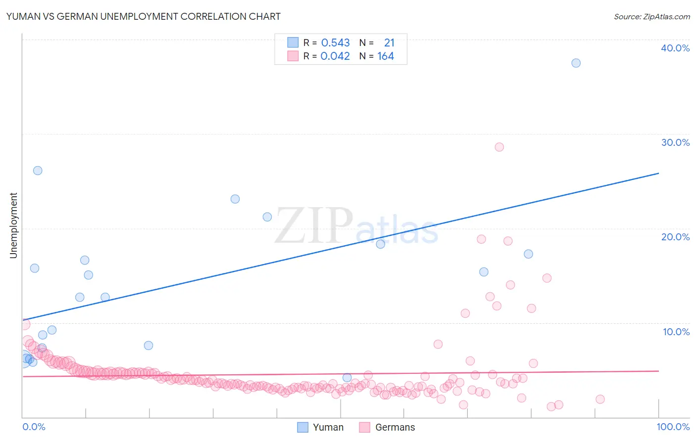 Yuman vs German Unemployment