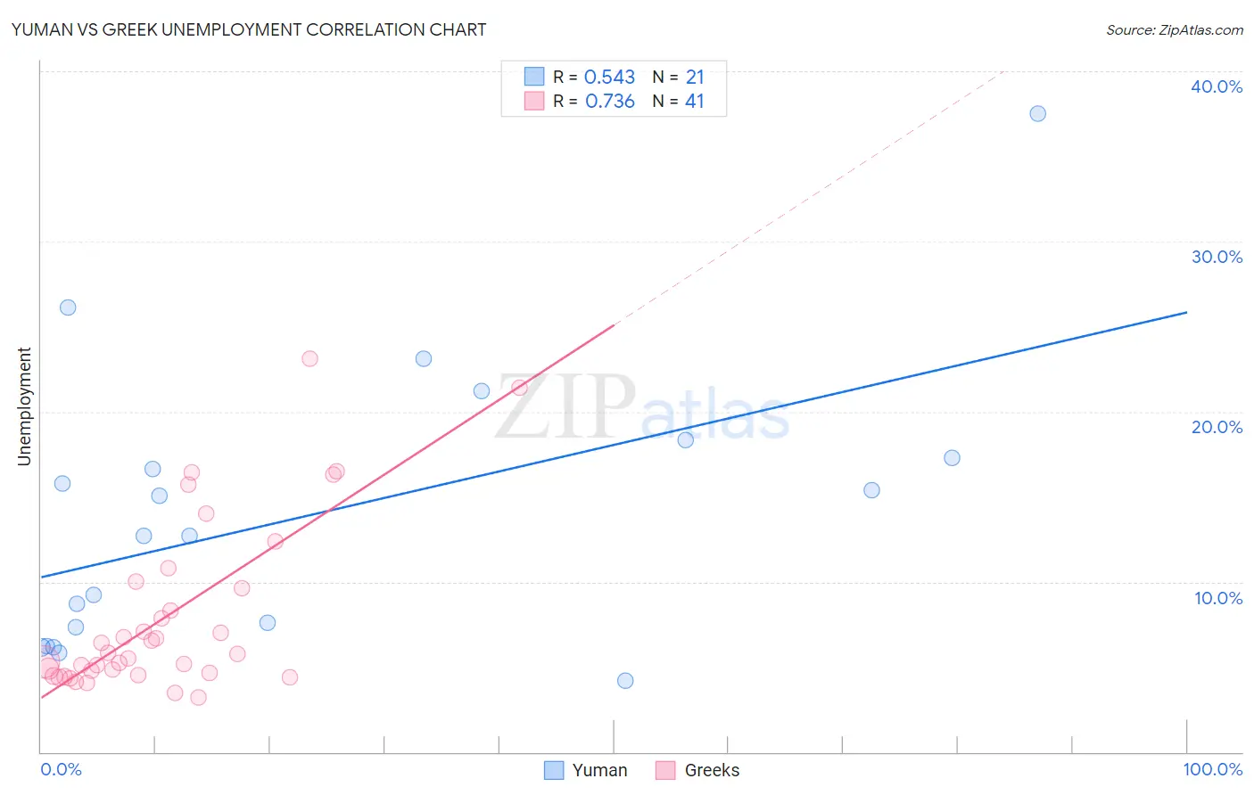 Yuman vs Greek Unemployment