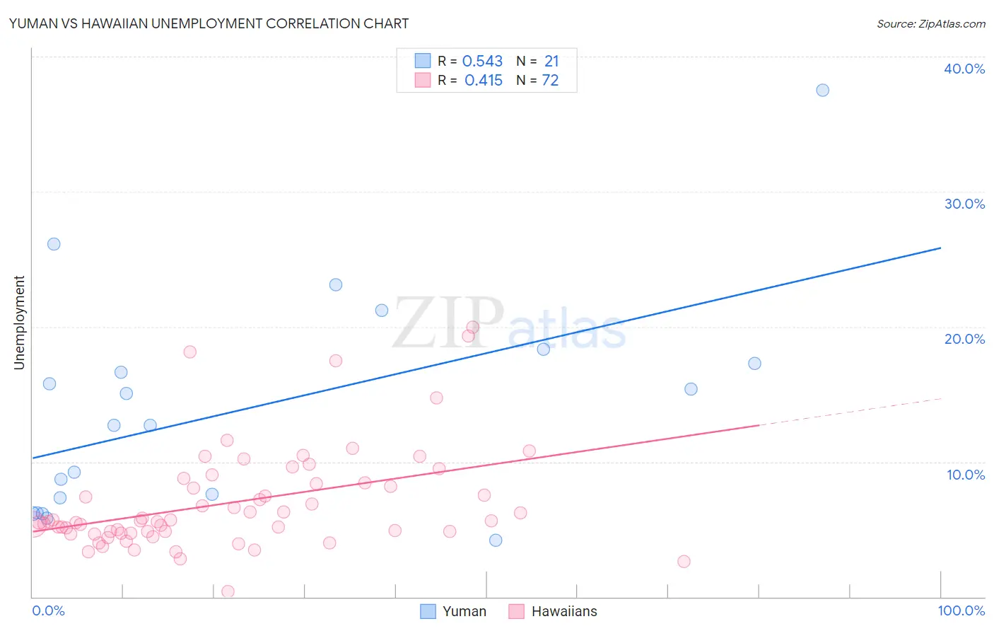 Yuman vs Hawaiian Unemployment