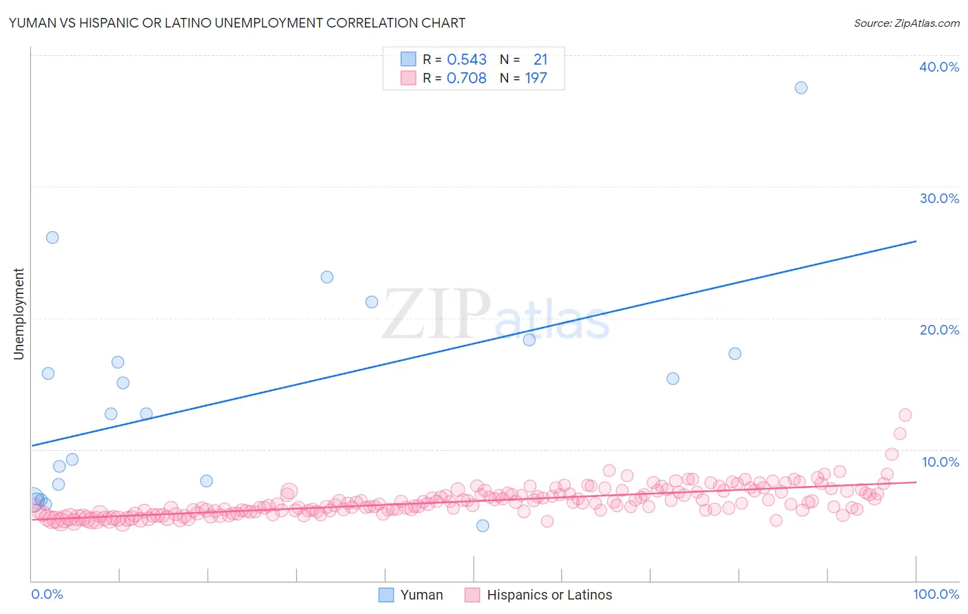 Yuman vs Hispanic or Latino Unemployment