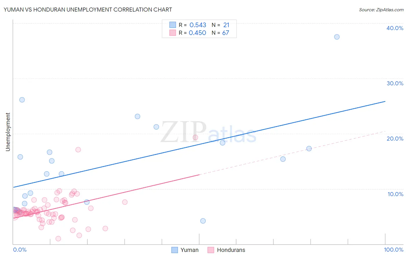 Yuman vs Honduran Unemployment