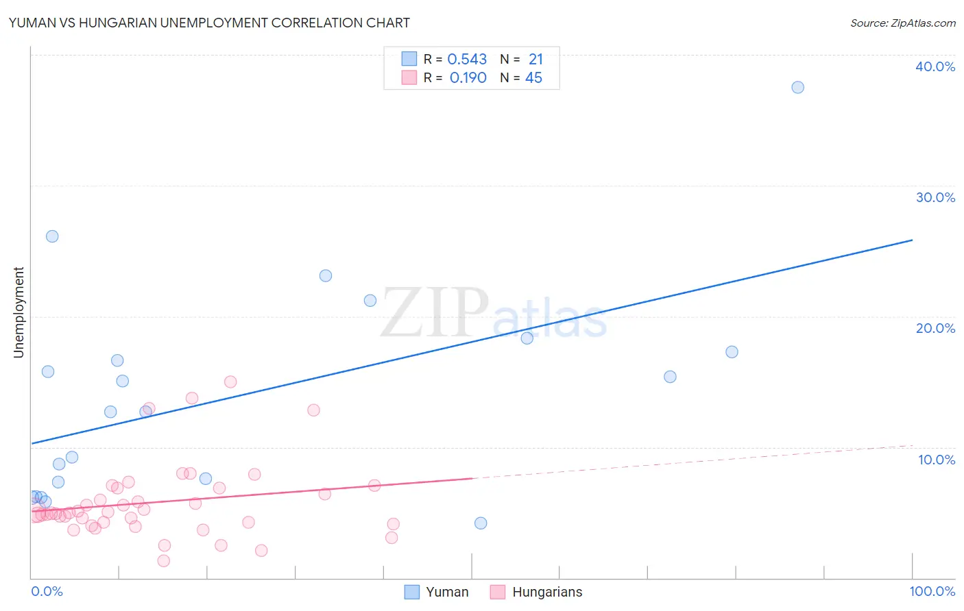 Yuman vs Hungarian Unemployment