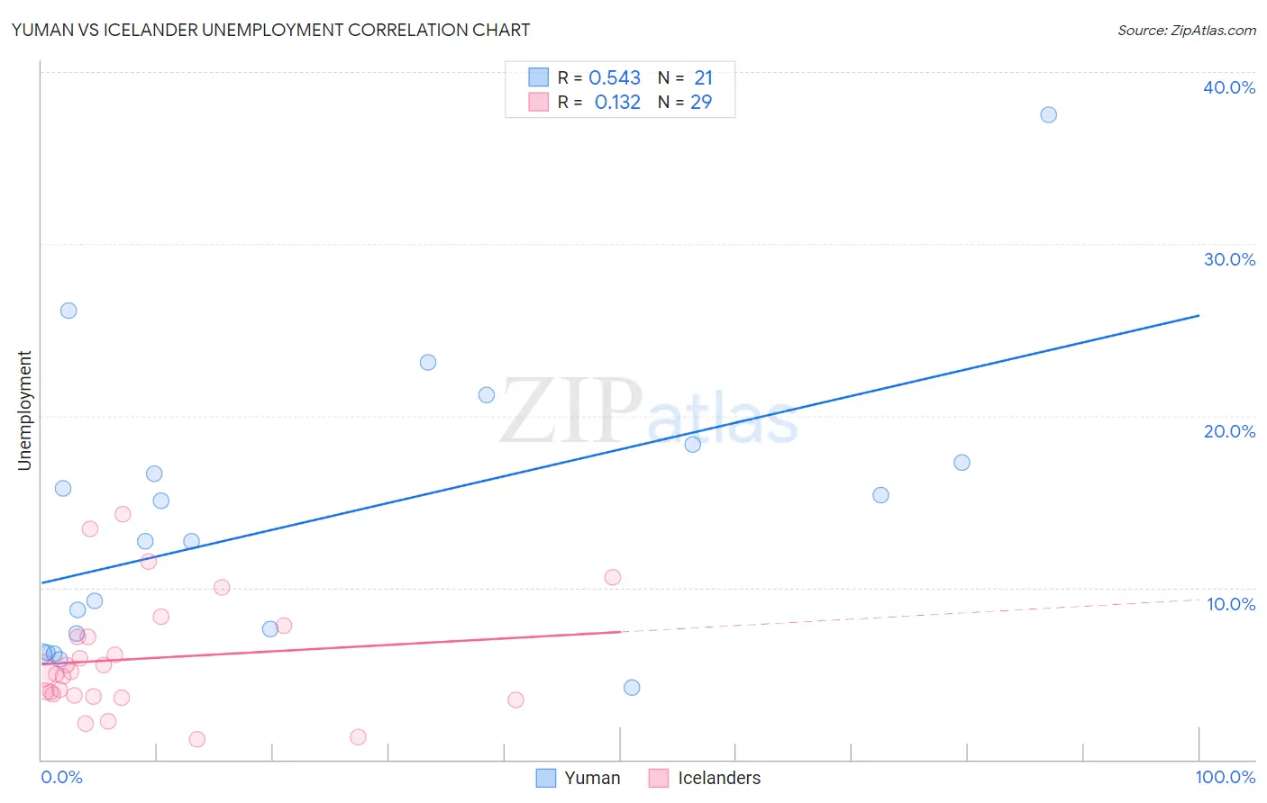 Yuman vs Icelander Unemployment