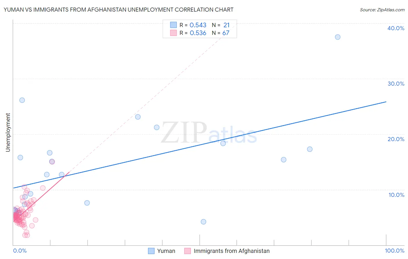 Yuman vs Immigrants from Afghanistan Unemployment