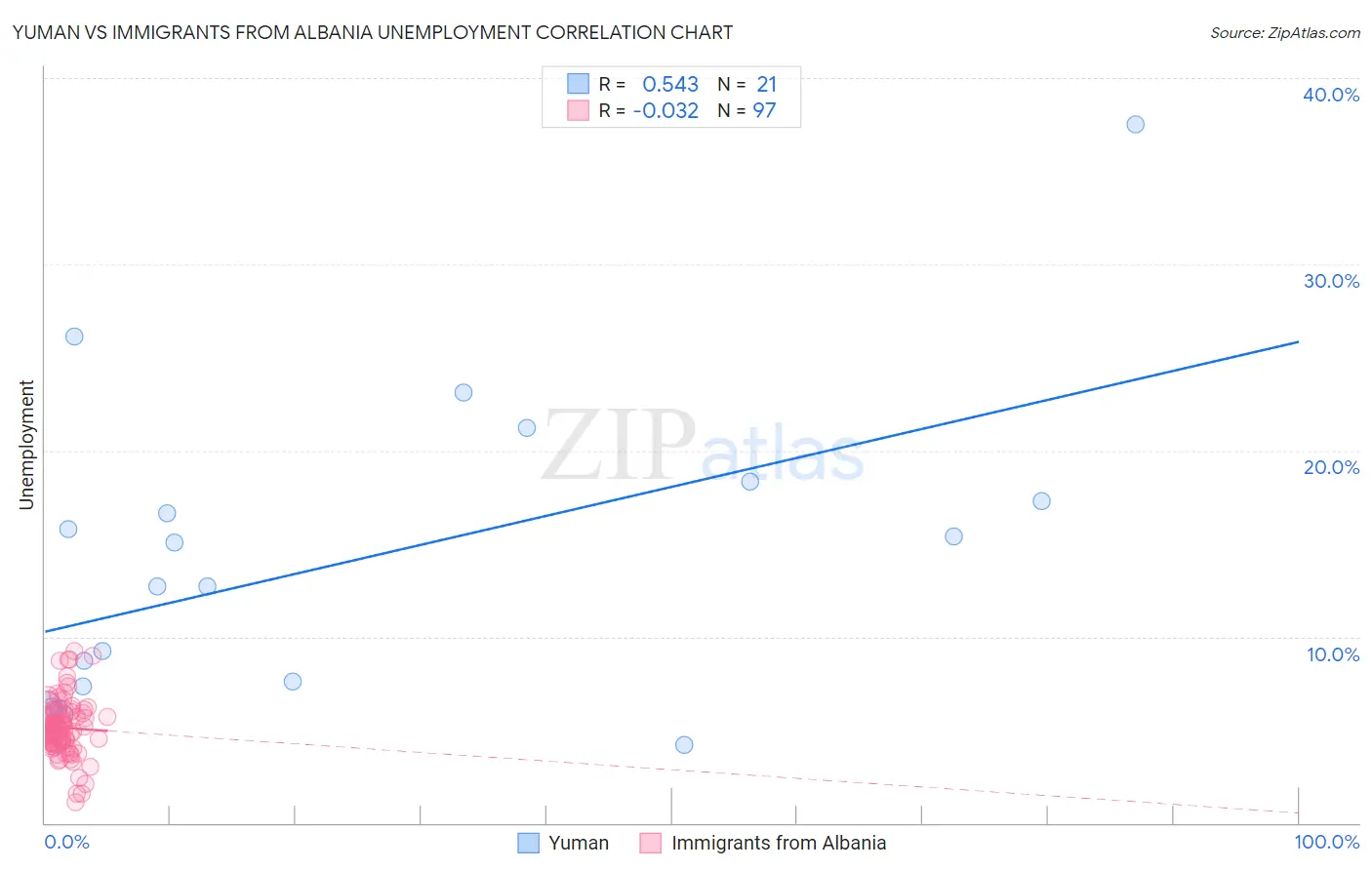 Yuman vs Immigrants from Albania Unemployment