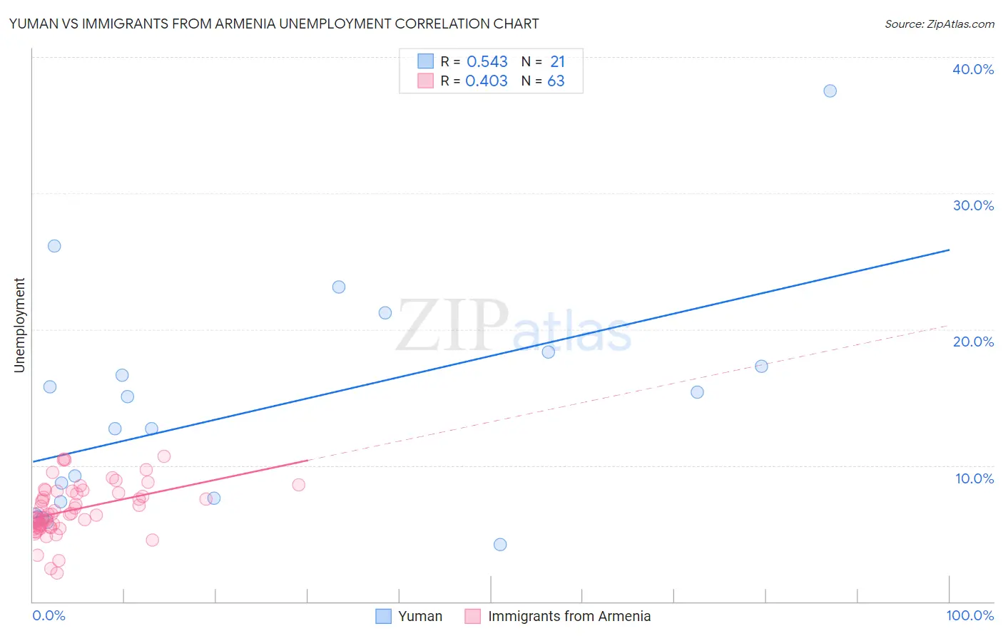 Yuman vs Immigrants from Armenia Unemployment