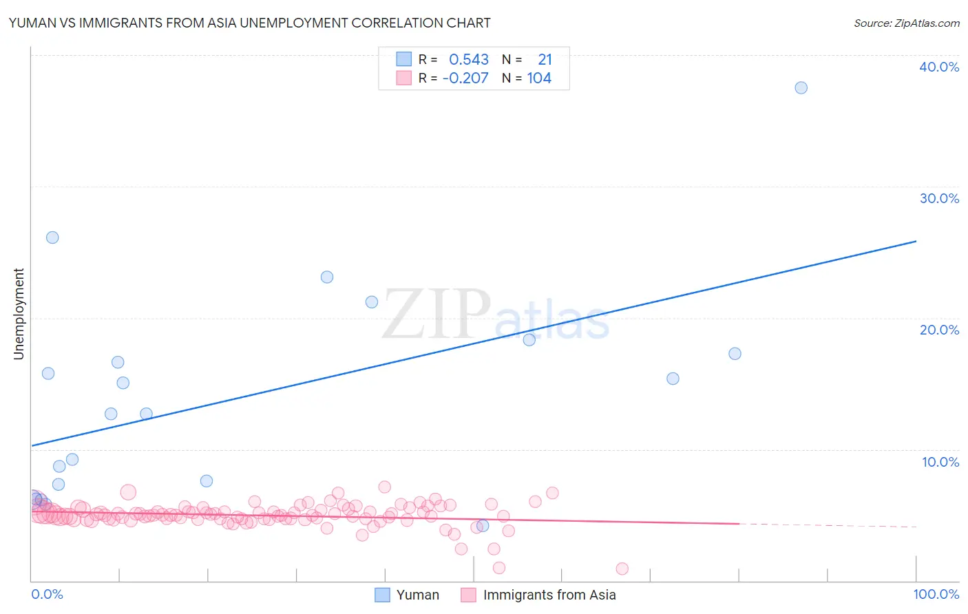 Yuman vs Immigrants from Asia Unemployment