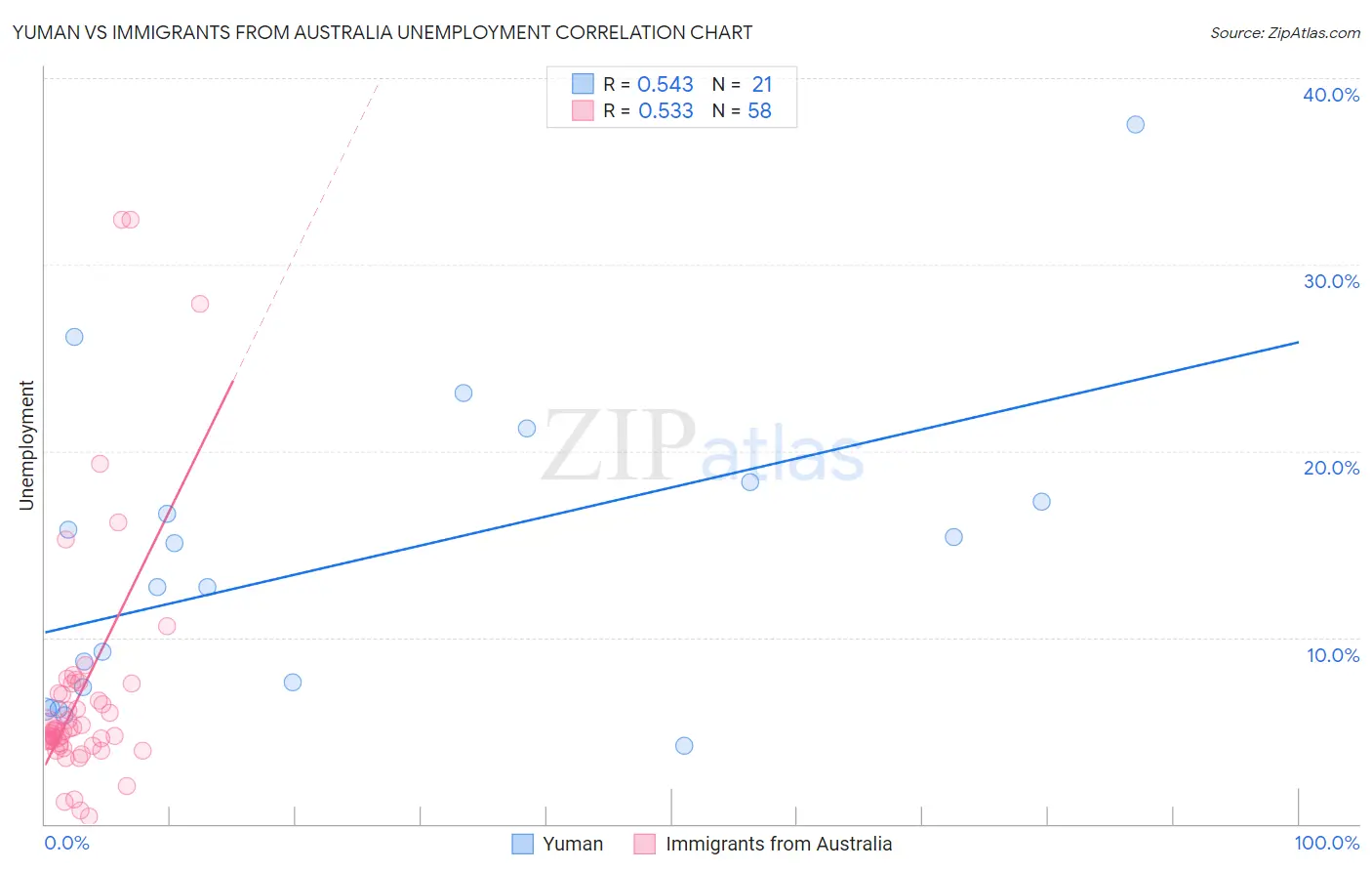 Yuman vs Immigrants from Australia Unemployment