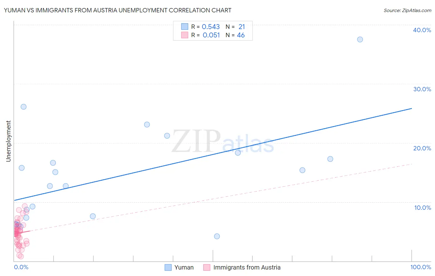 Yuman vs Immigrants from Austria Unemployment