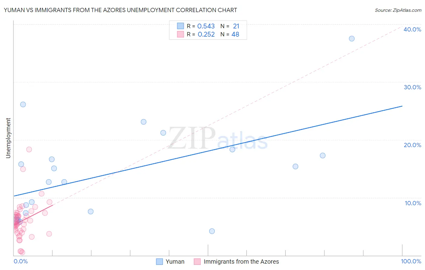 Yuman vs Immigrants from the Azores Unemployment