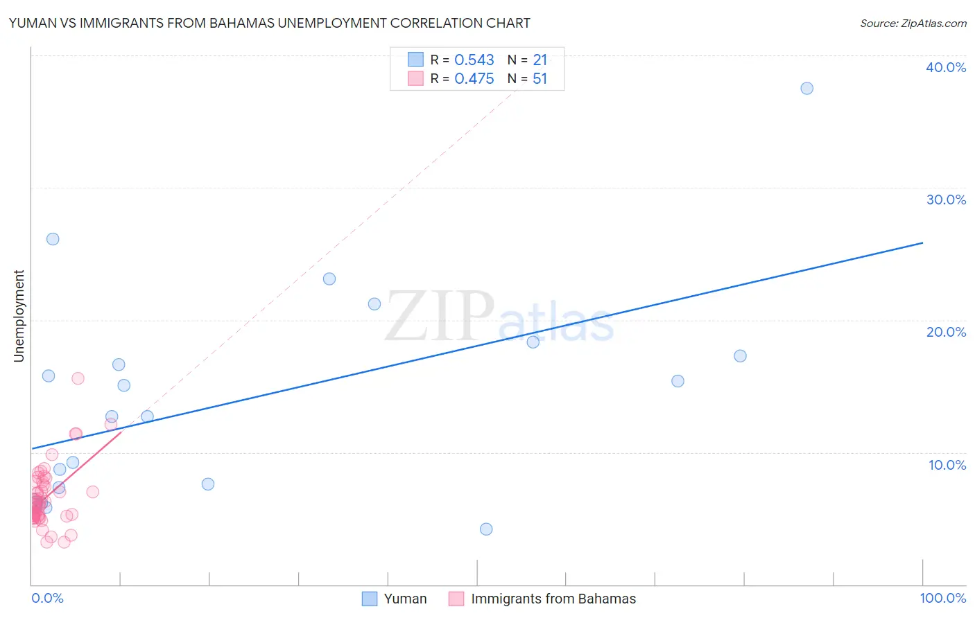 Yuman vs Immigrants from Bahamas Unemployment