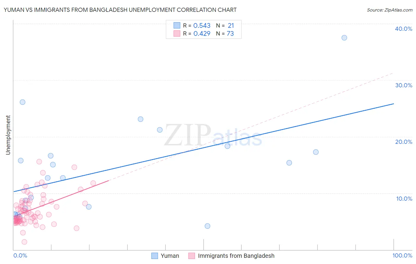 Yuman vs Immigrants from Bangladesh Unemployment