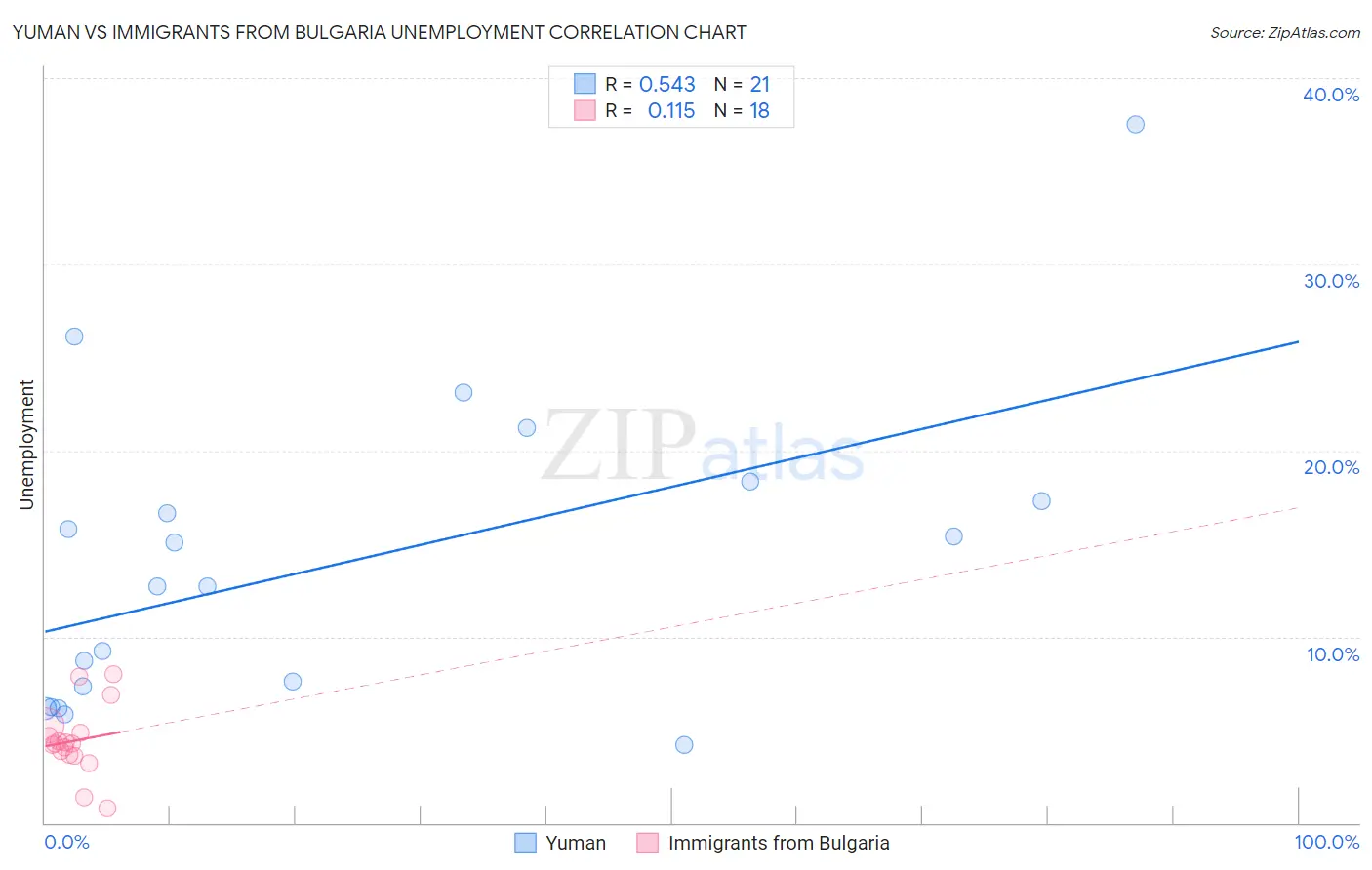 Yuman vs Immigrants from Bulgaria Unemployment