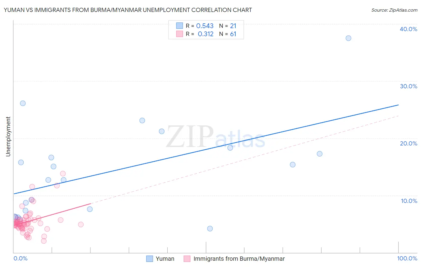 Yuman vs Immigrants from Burma/Myanmar Unemployment
