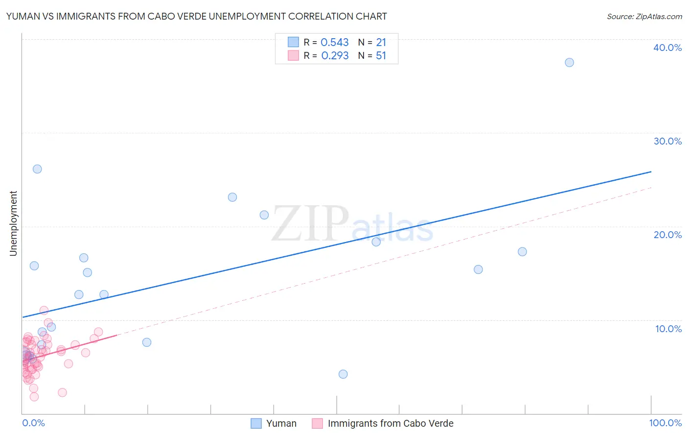 Yuman vs Immigrants from Cabo Verde Unemployment