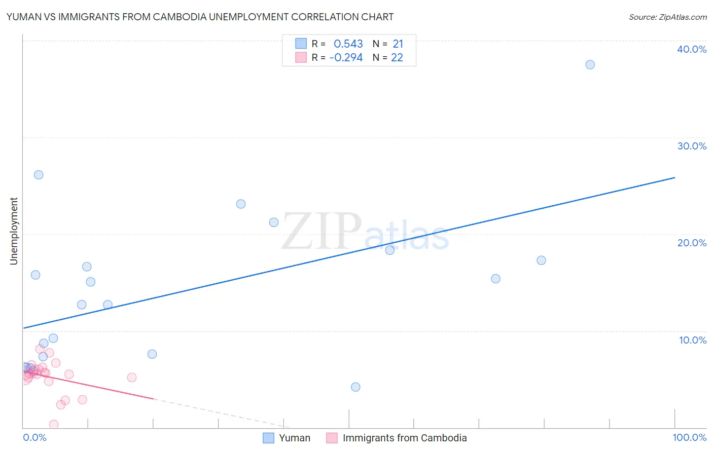 Yuman vs Immigrants from Cambodia Unemployment