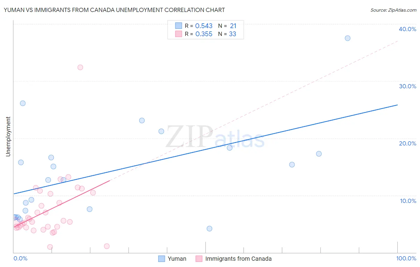 Yuman vs Immigrants from Canada Unemployment