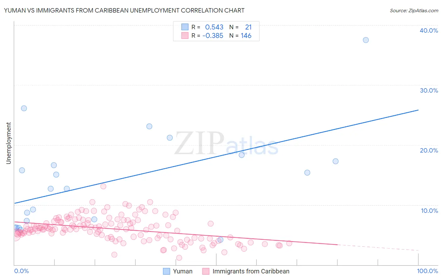 Yuman vs Immigrants from Caribbean Unemployment