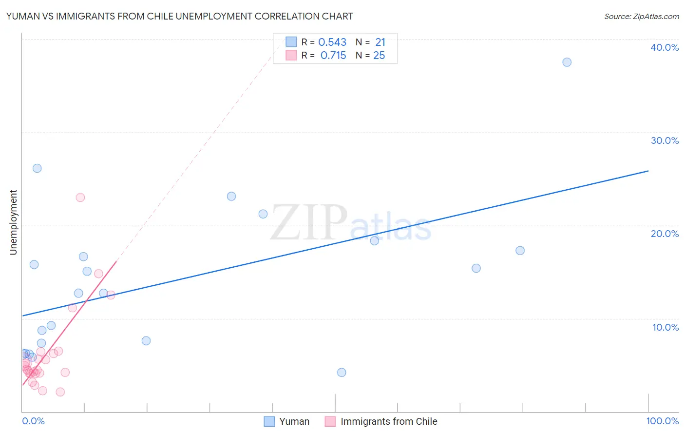 Yuman vs Immigrants from Chile Unemployment