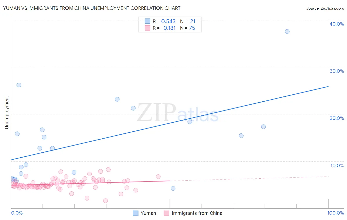 Yuman vs Immigrants from China Unemployment