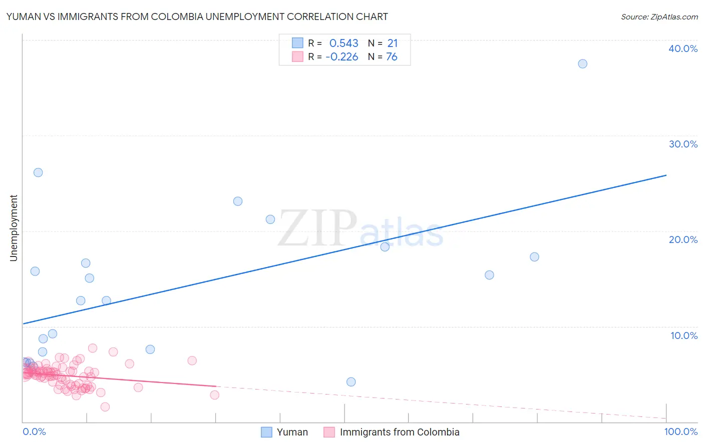 Yuman vs Immigrants from Colombia Unemployment
