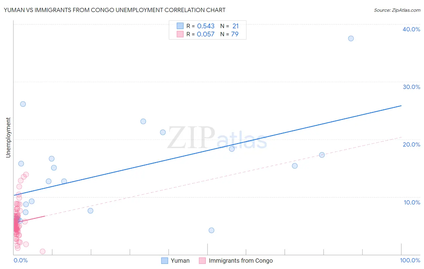Yuman vs Immigrants from Congo Unemployment