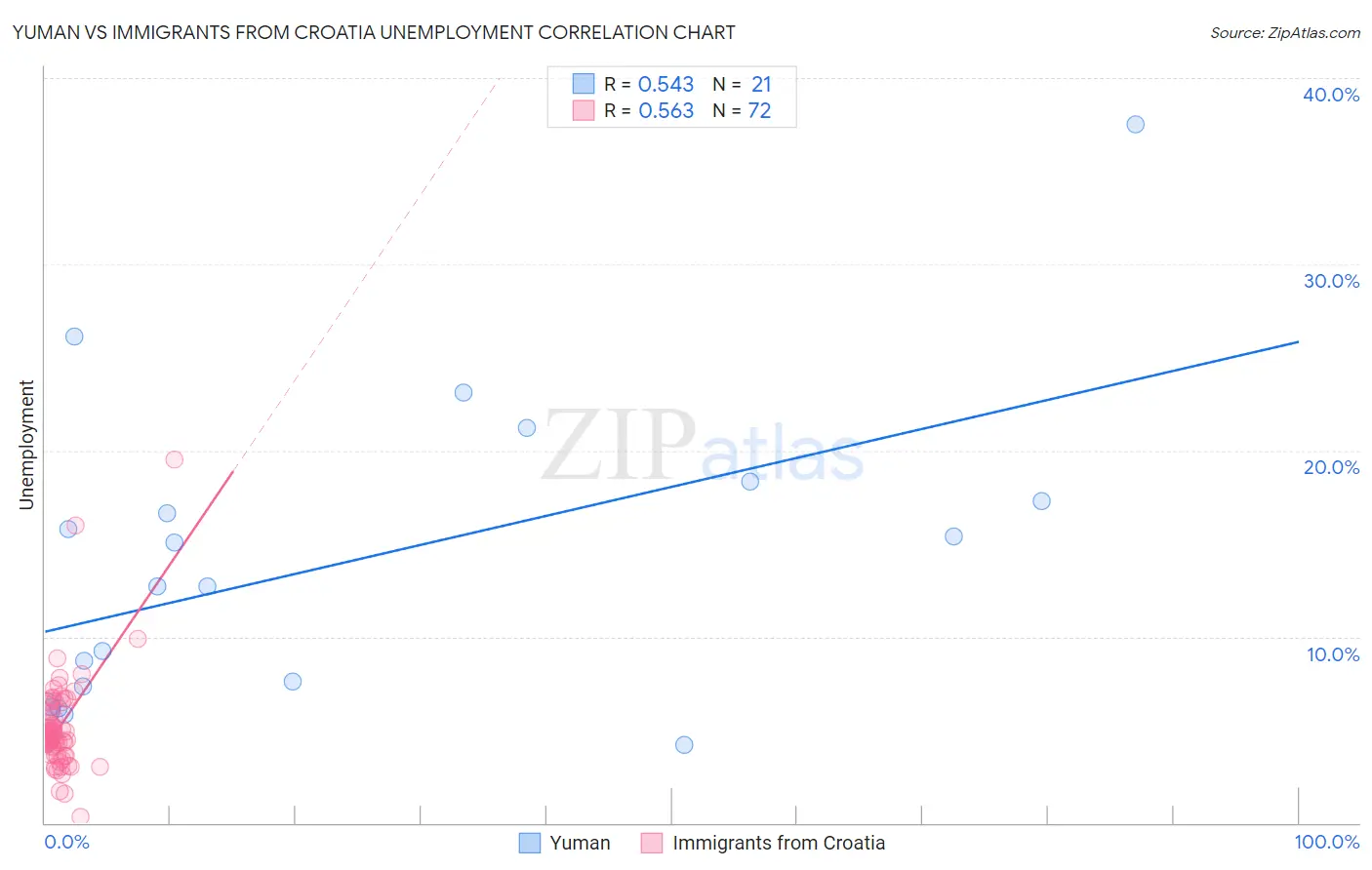 Yuman vs Immigrants from Croatia Unemployment