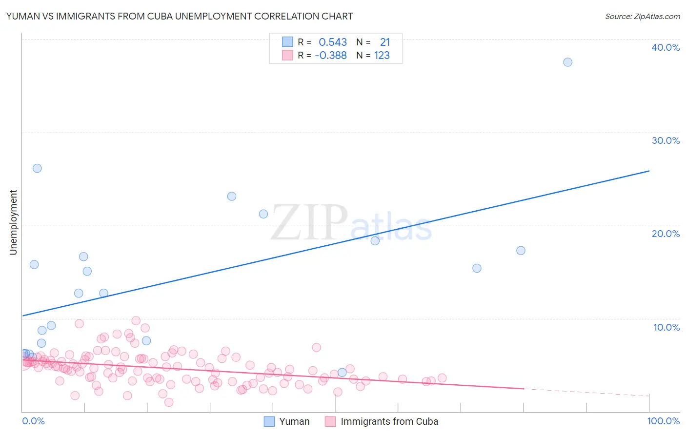 Yuman vs Immigrants from Cuba Unemployment