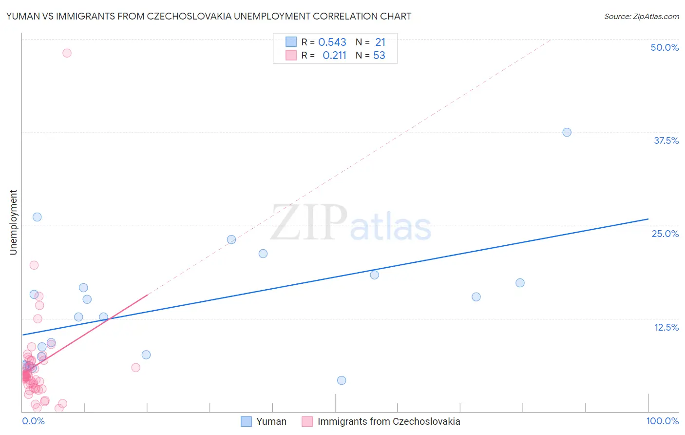 Yuman vs Immigrants from Czechoslovakia Unemployment