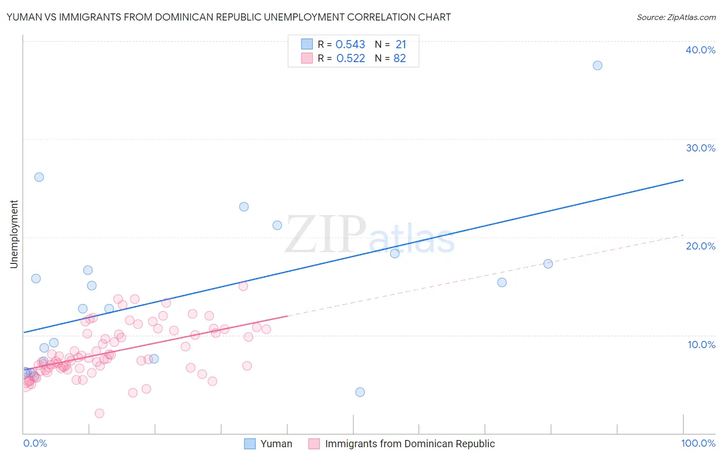 Yuman vs Immigrants from Dominican Republic Unemployment