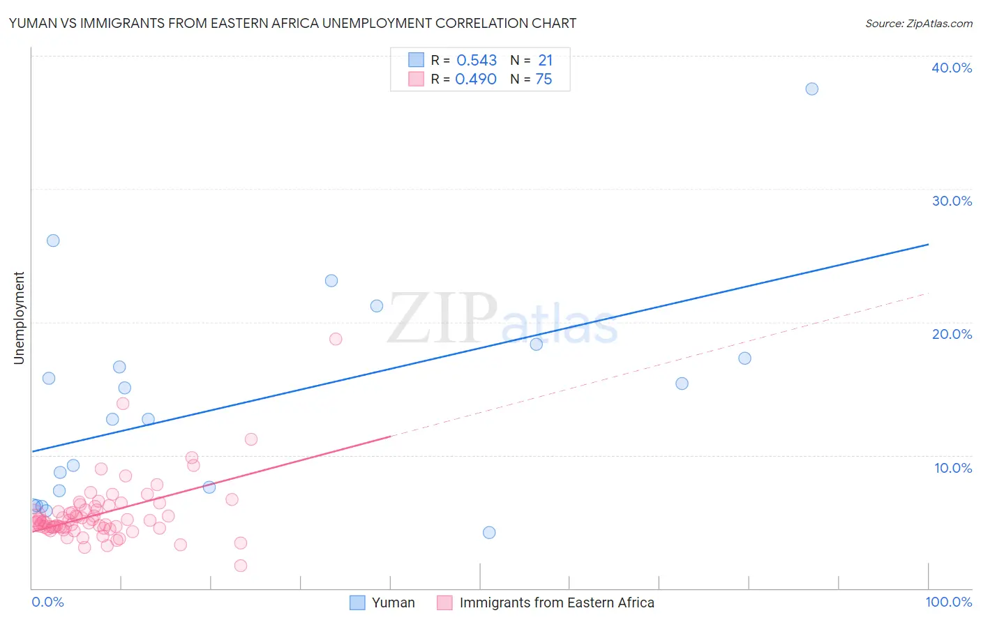 Yuman vs Immigrants from Eastern Africa Unemployment