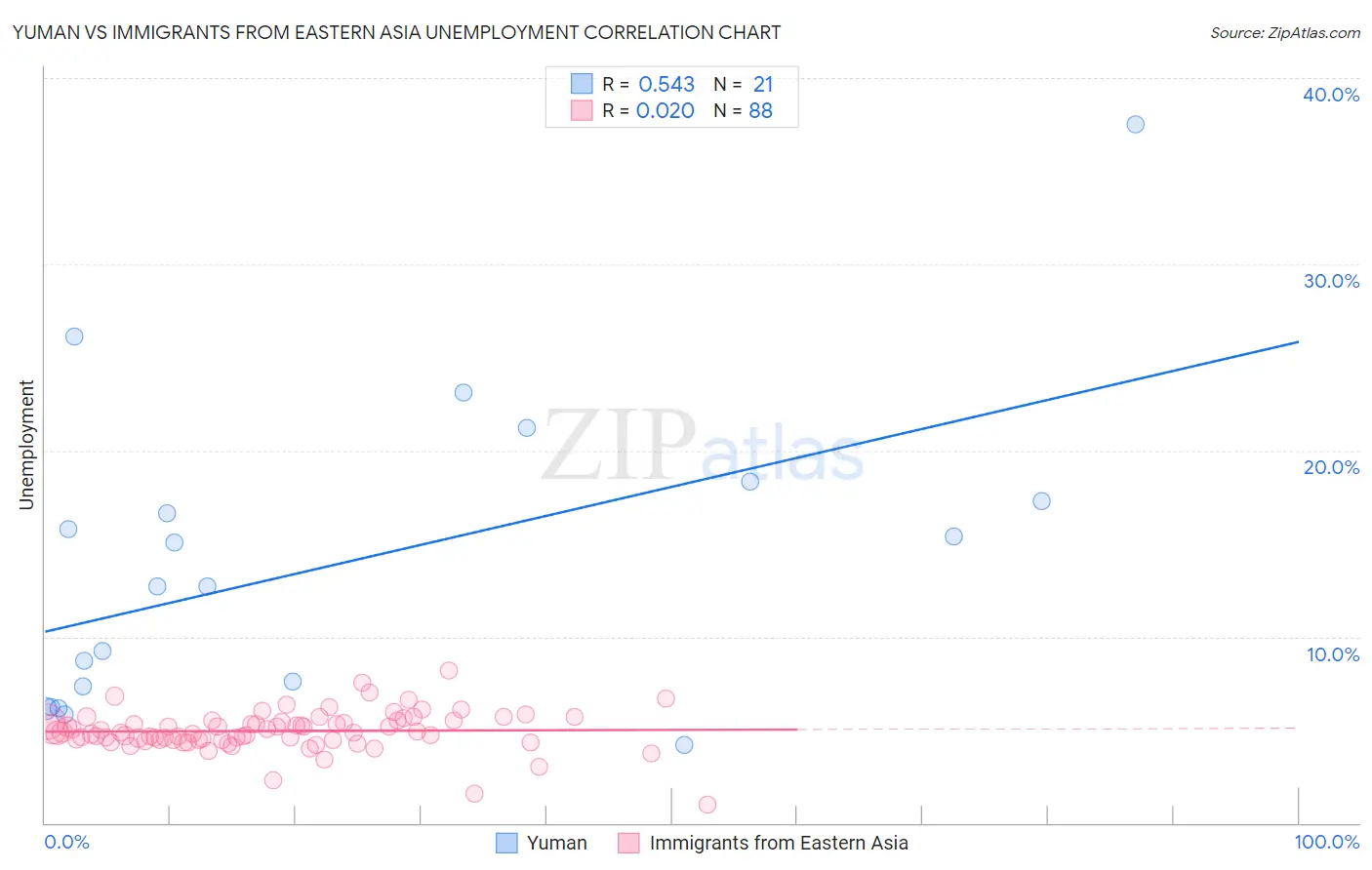 Yuman vs Immigrants from Eastern Asia Unemployment