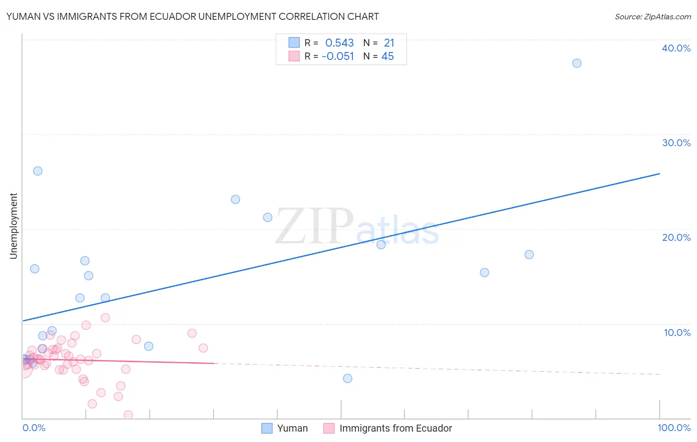 Yuman vs Immigrants from Ecuador Unemployment