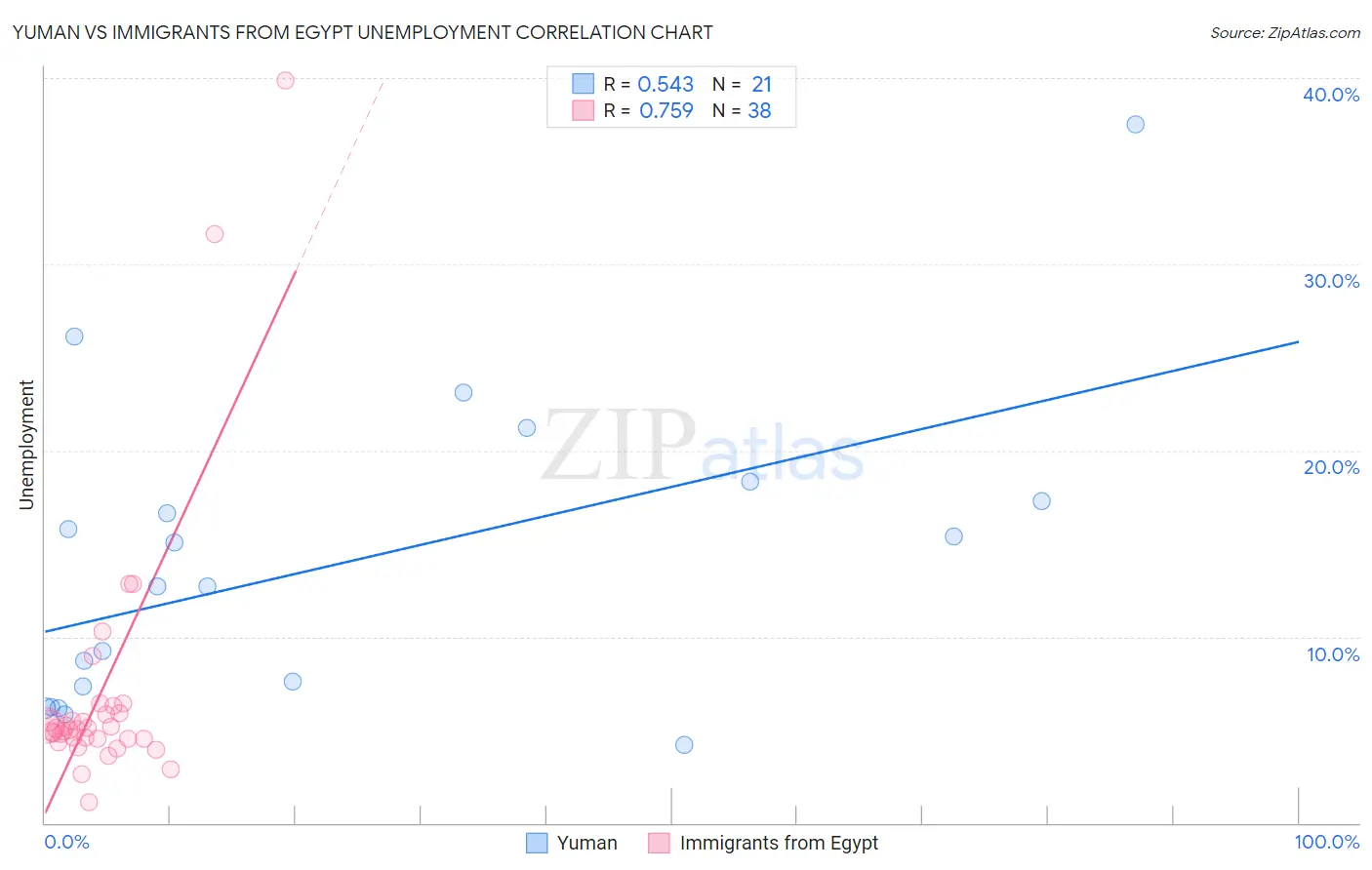 Yuman vs Immigrants from Egypt Unemployment
