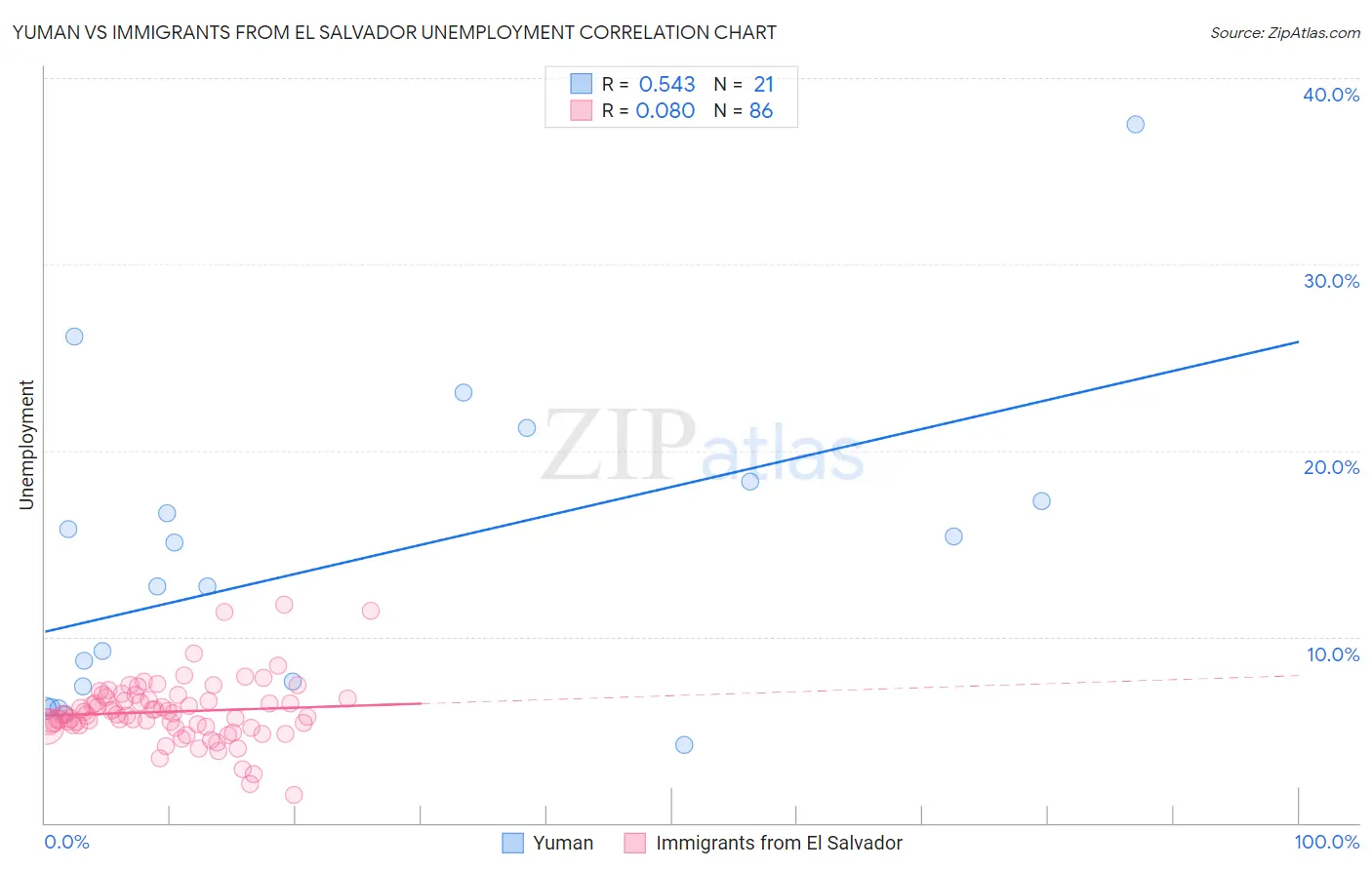 Yuman vs Immigrants from El Salvador Unemployment