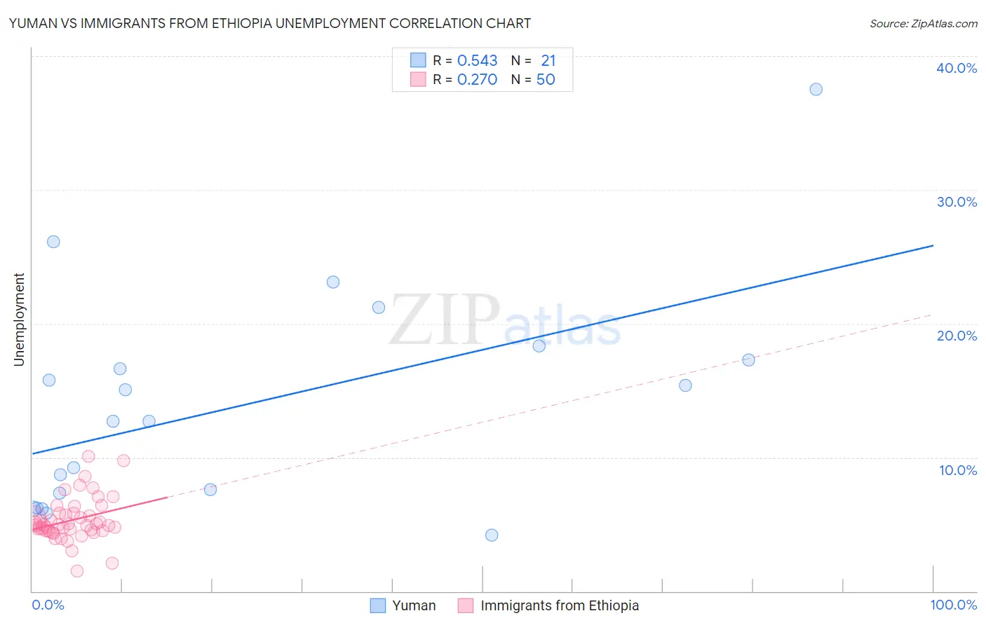 Yuman vs Immigrants from Ethiopia Unemployment