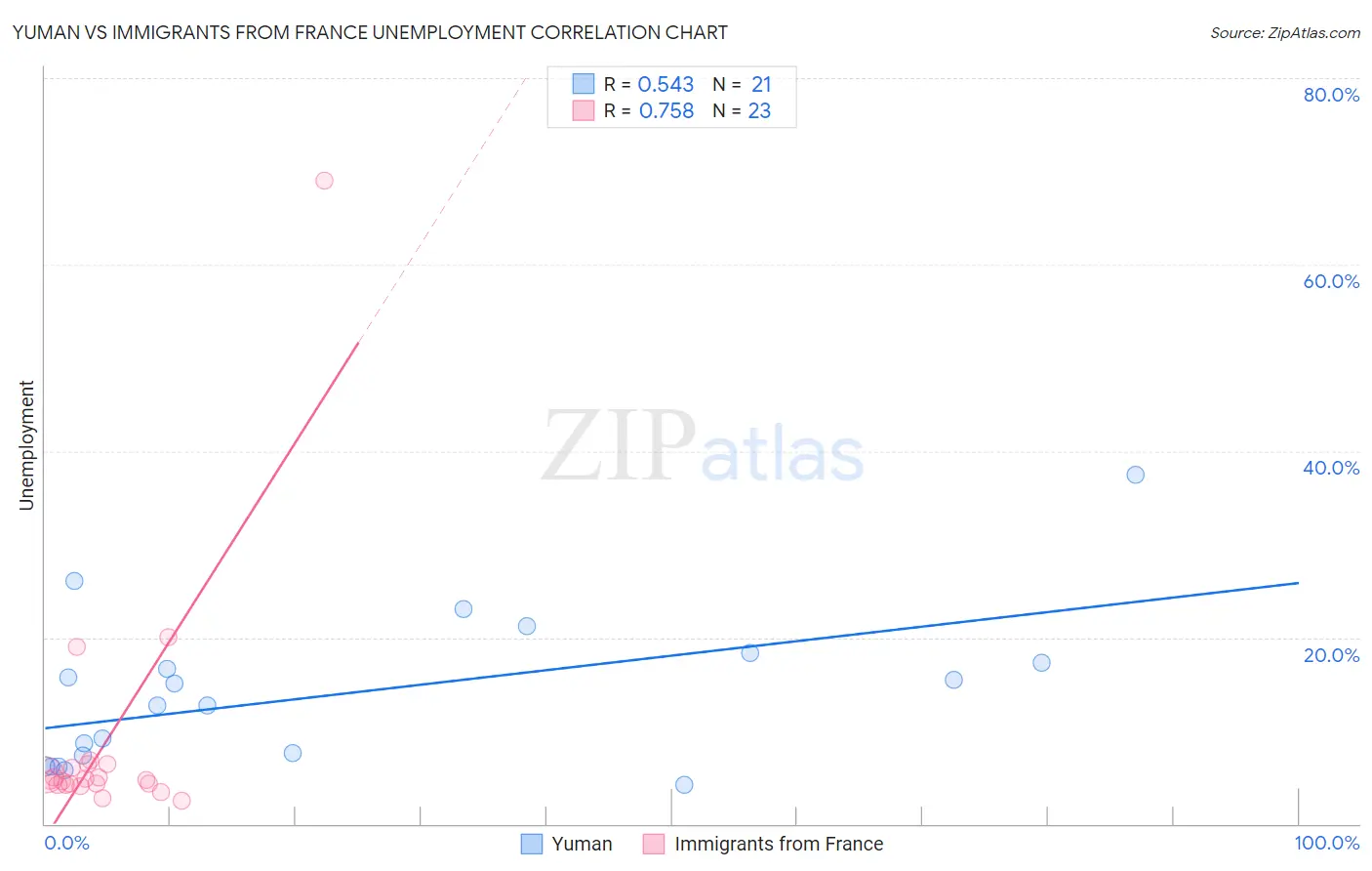 Yuman vs Immigrants from France Unemployment
