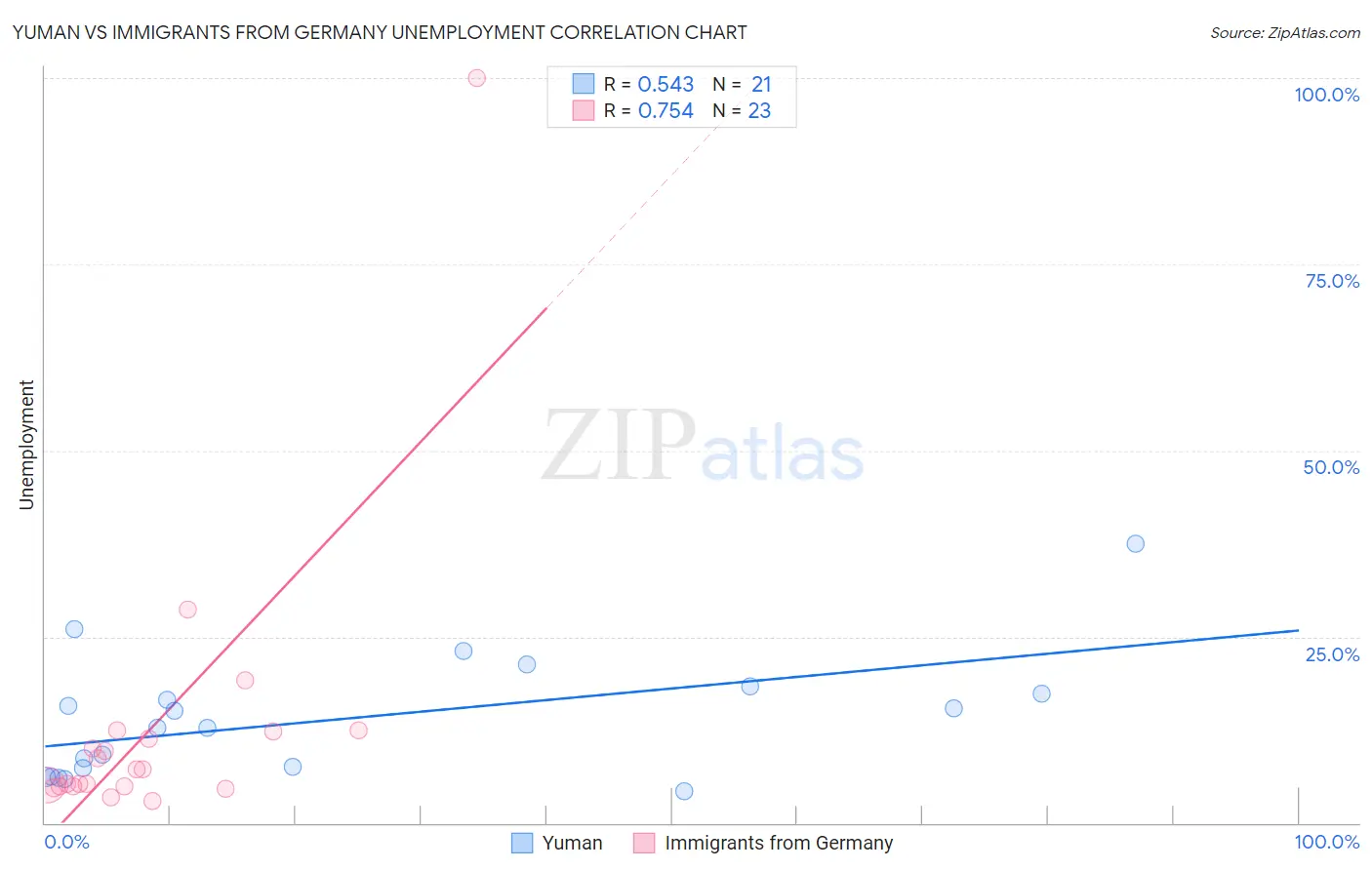 Yuman vs Immigrants from Germany Unemployment