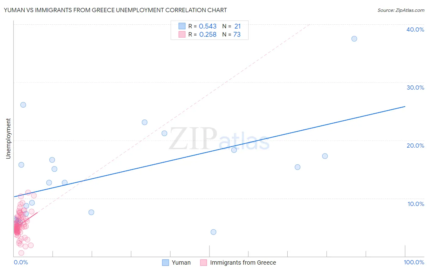 Yuman vs Immigrants from Greece Unemployment