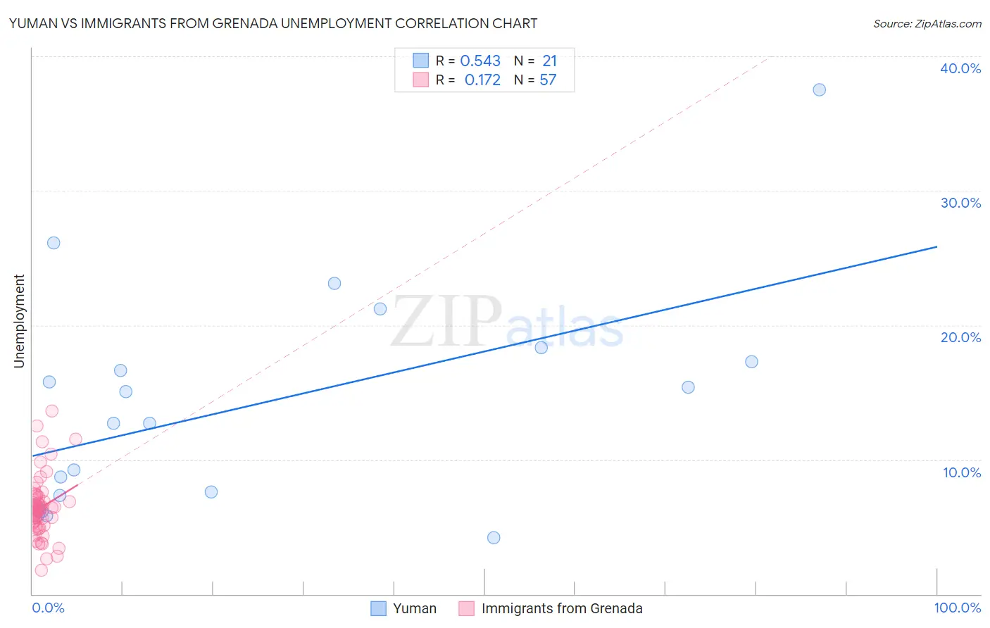 Yuman vs Immigrants from Grenada Unemployment