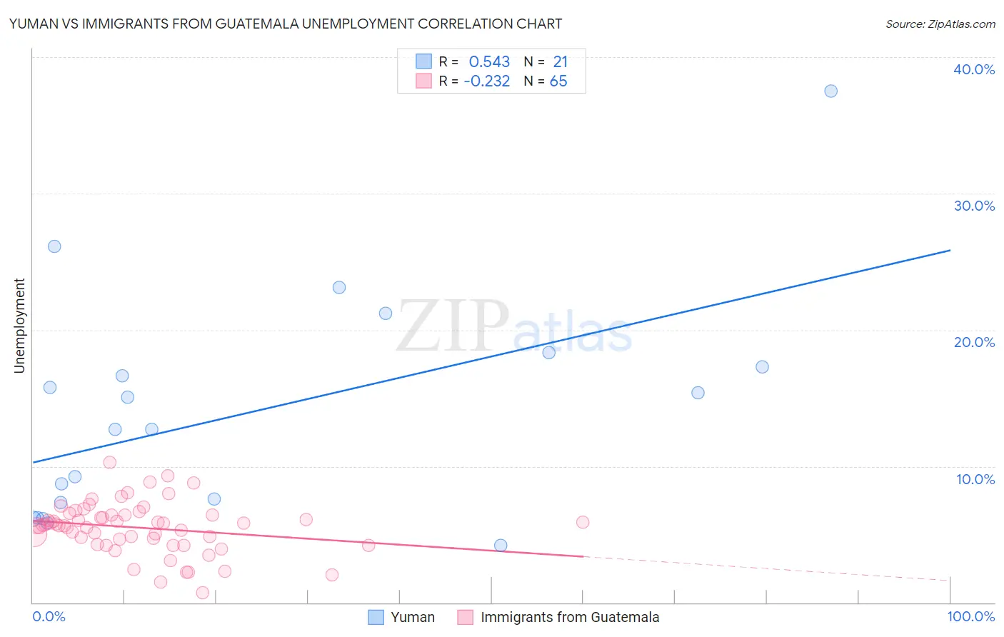 Yuman vs Immigrants from Guatemala Unemployment
