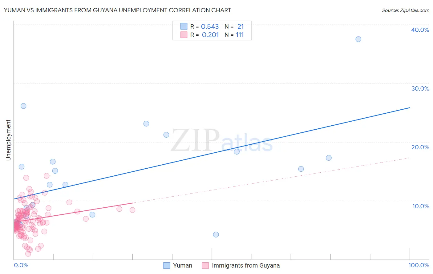 Yuman vs Immigrants from Guyana Unemployment