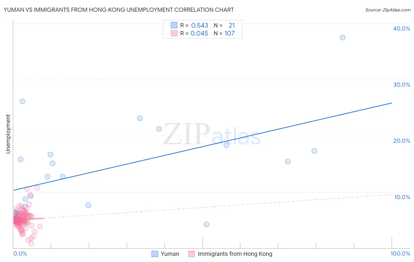 Yuman vs Immigrants from Hong Kong Unemployment
